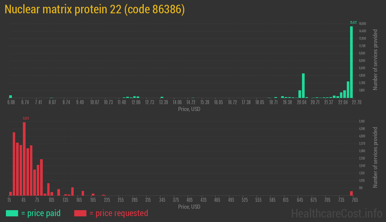 Nuclear matrix protein 22