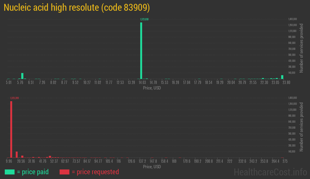 Nucleic acid high resolute