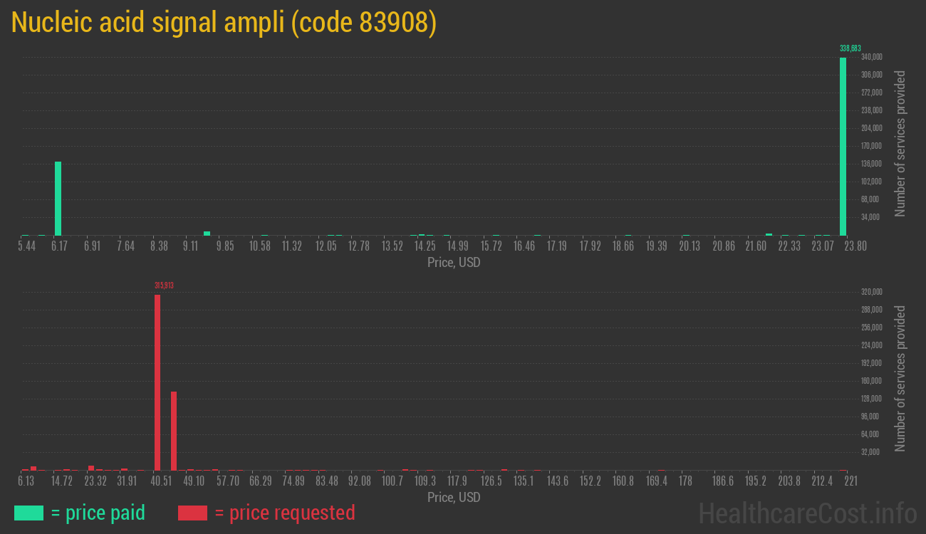 Nucleic acid signal ampli