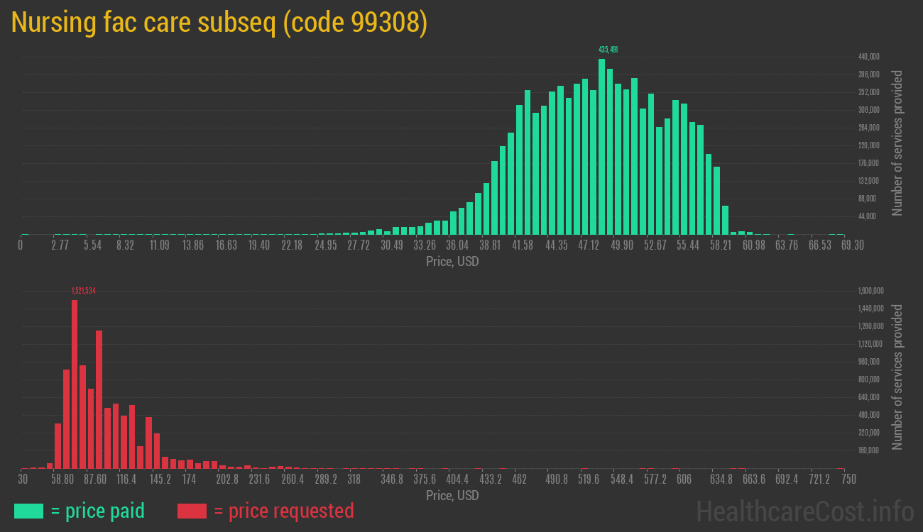 Nursing fac care subseq