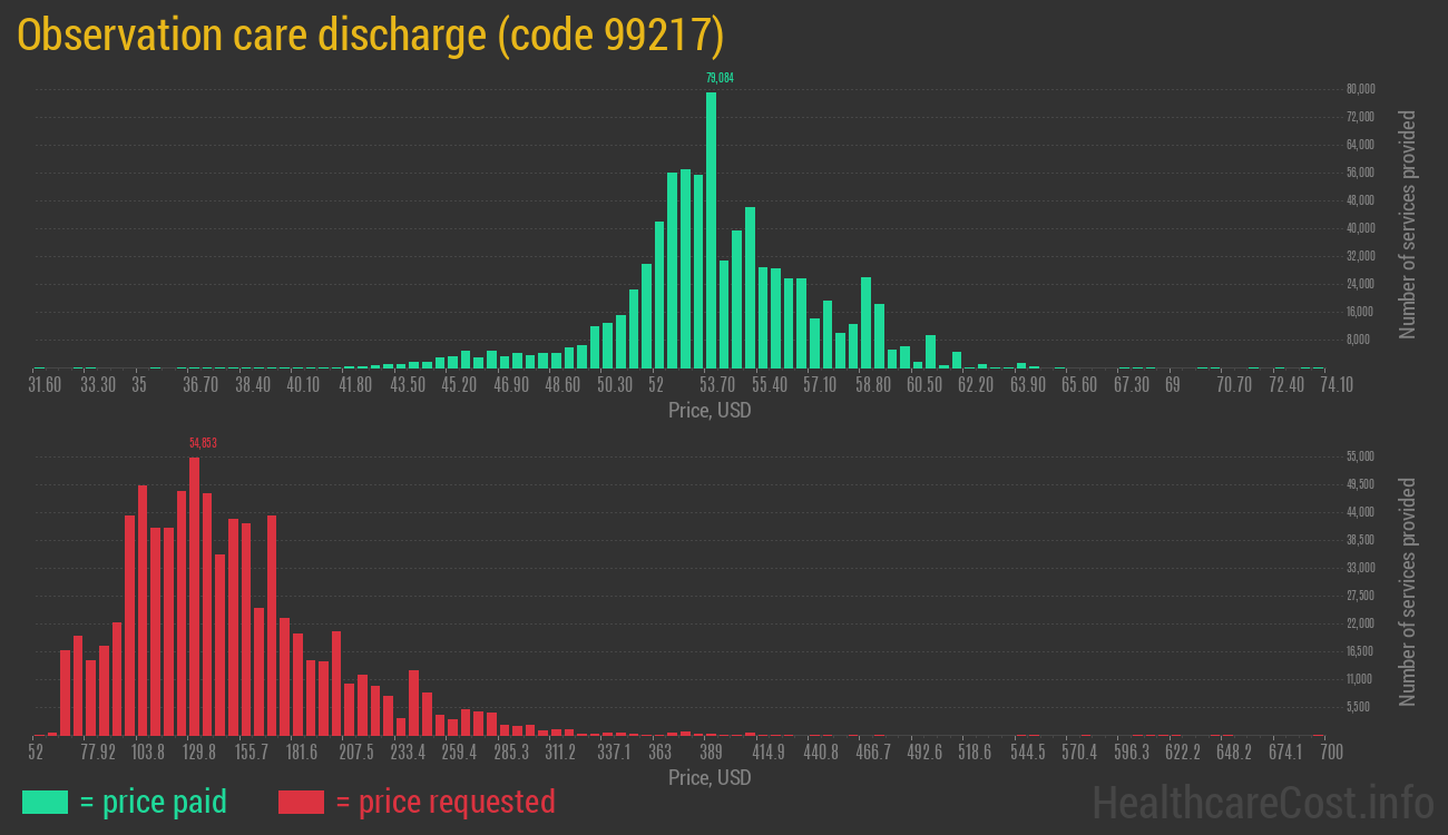 Observation care discharge