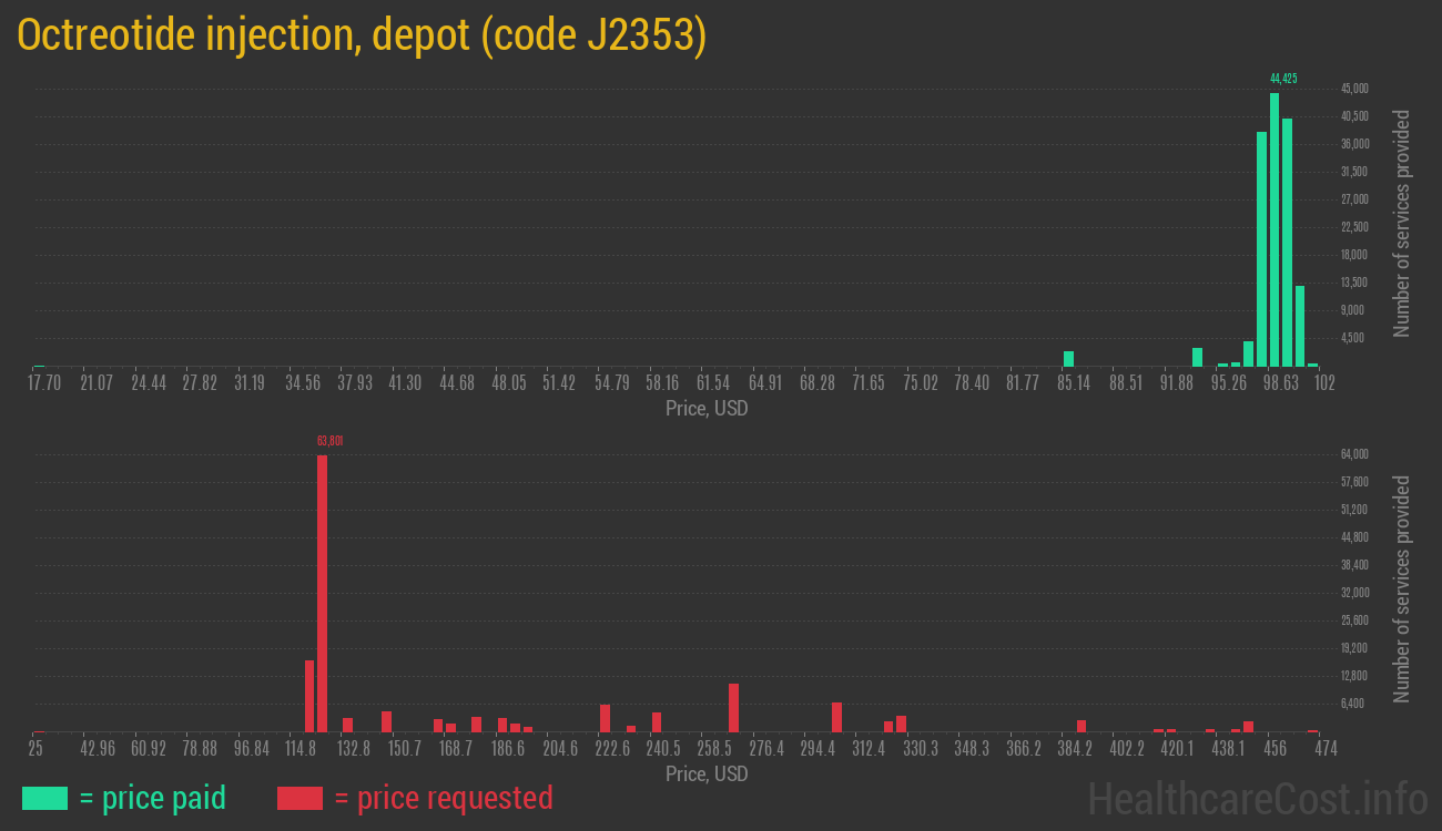 Octreotide injection, depot