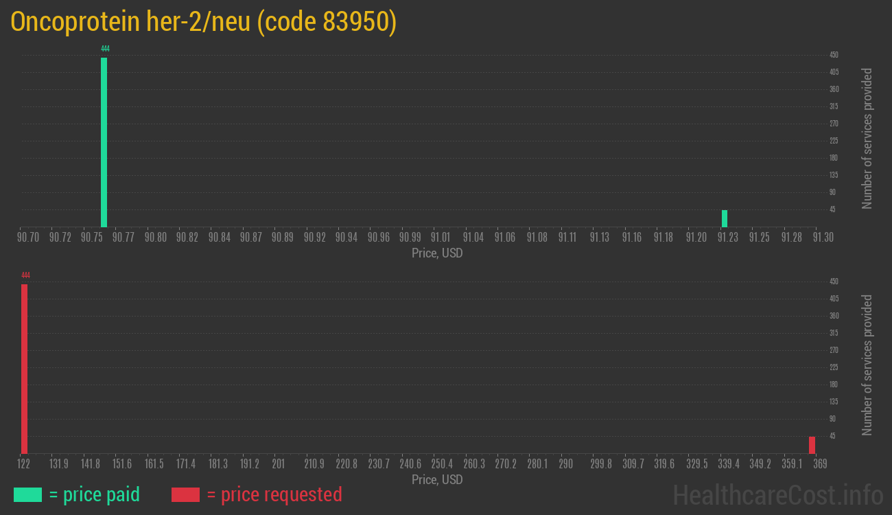 Oncoprotein her-2/neu