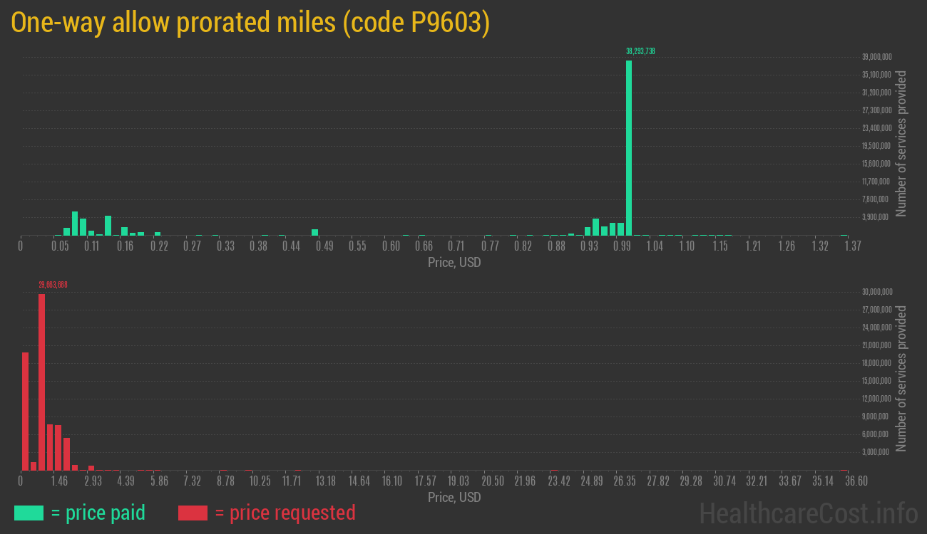 One-way allow prorated miles