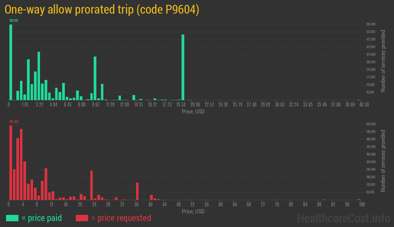 One-way allow prorated trip