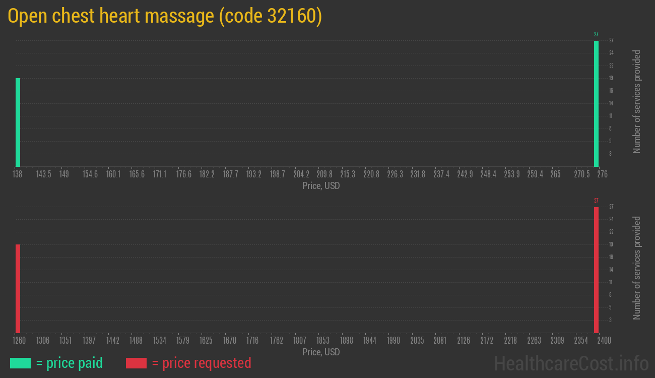 Open chest heart massage