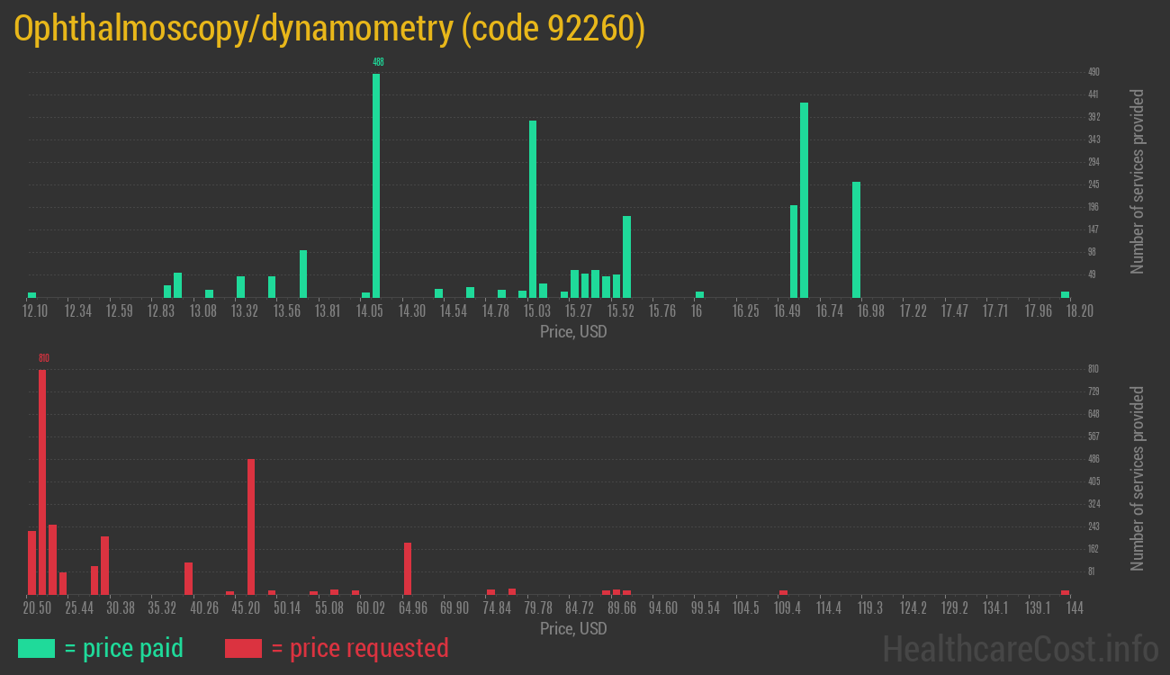 Ophthalmoscopy/dynamometry