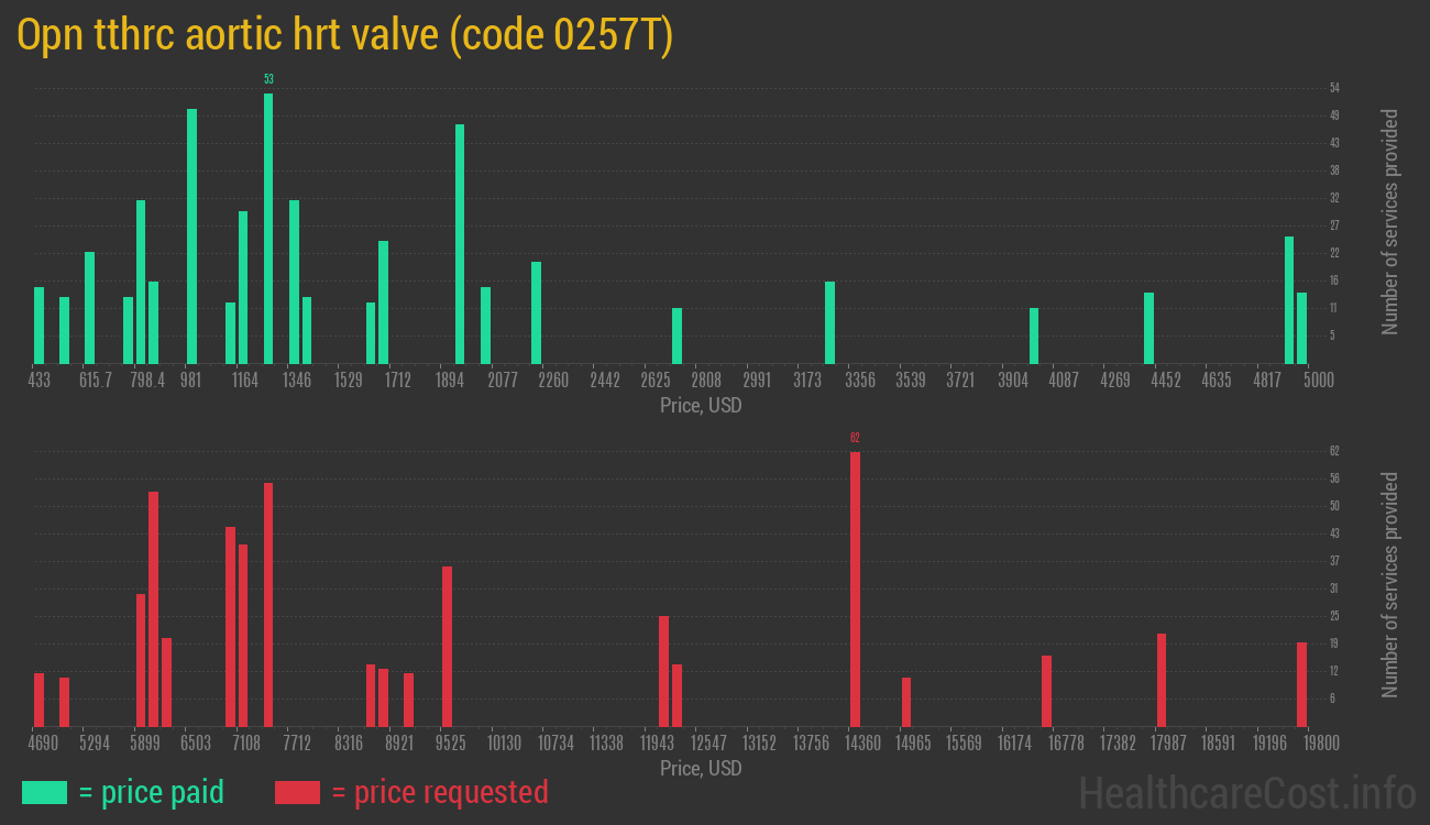 Opn tthrc aortic hrt valve