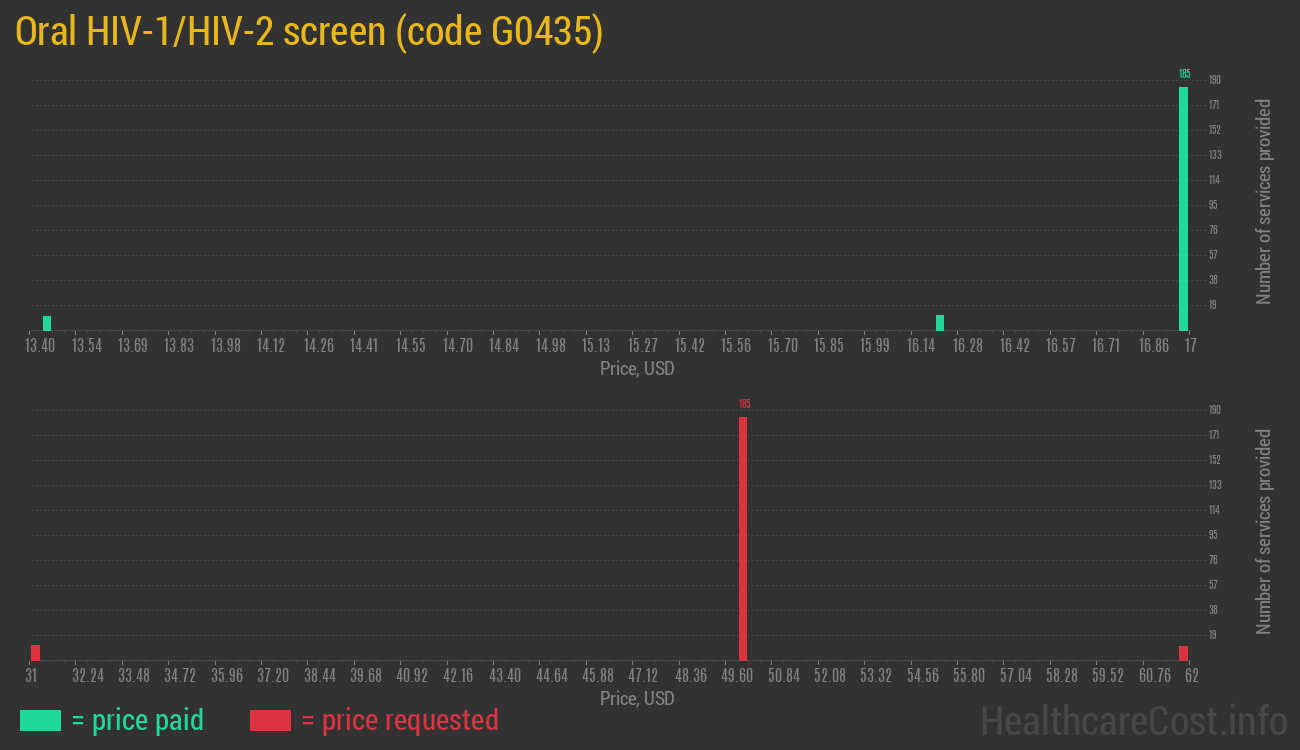 Oral HIV-1/HIV-2 screen