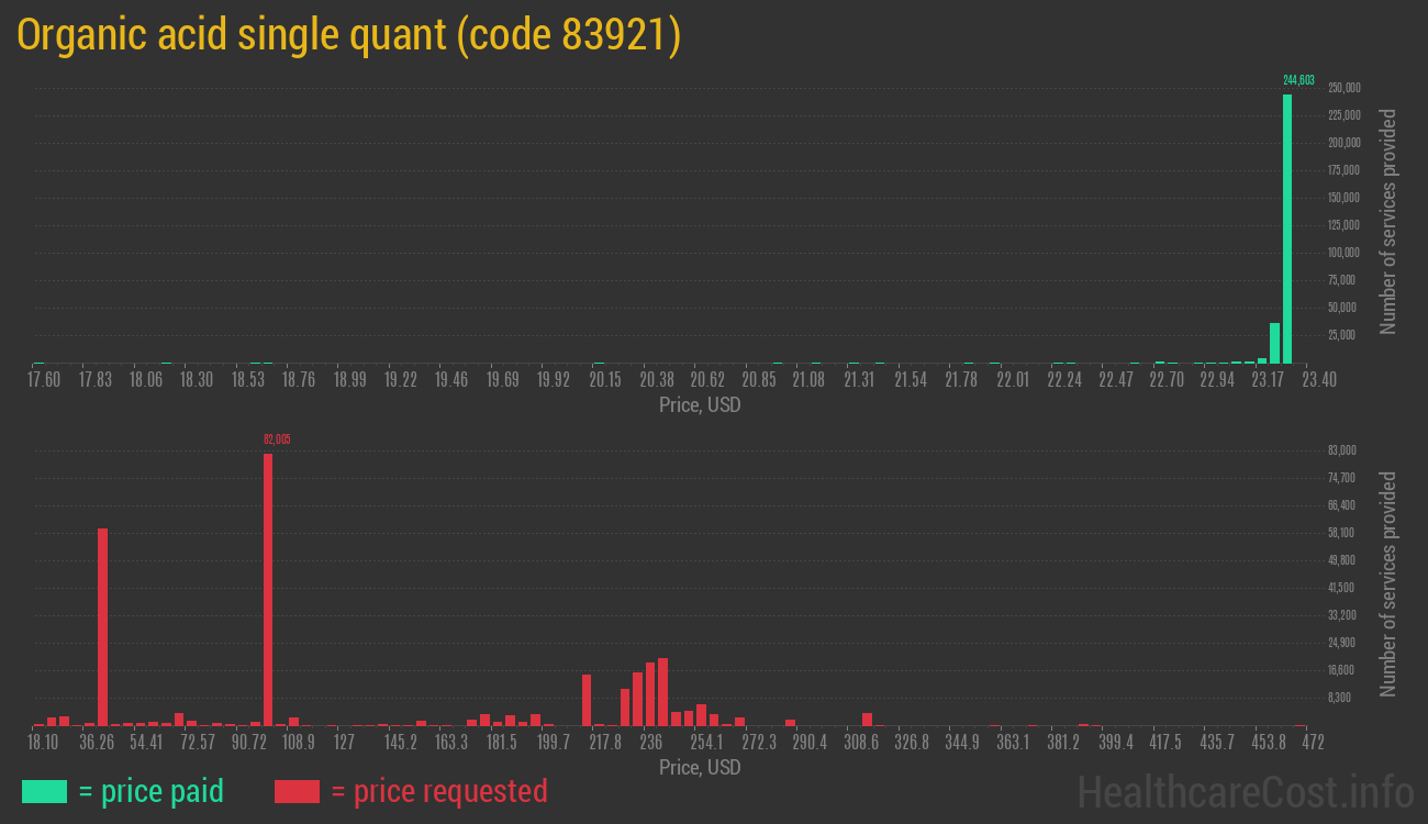 Organic acid single quant