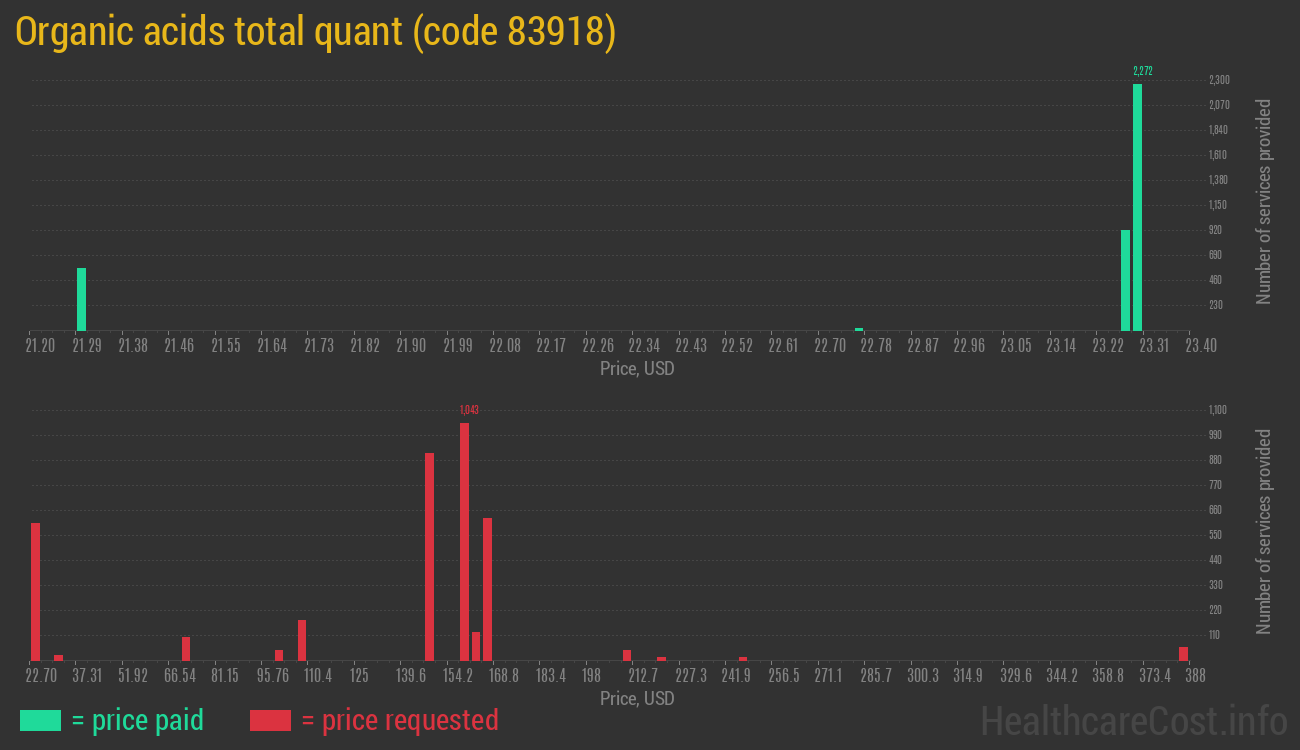 Organic acids total quant