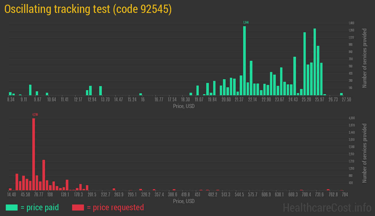 Oscillating tracking test