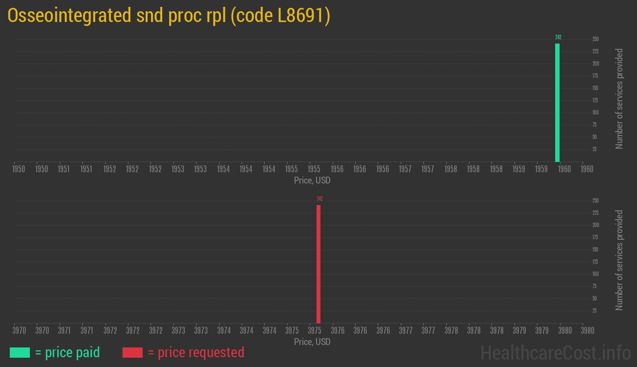 Osseointegrated snd proc rpl