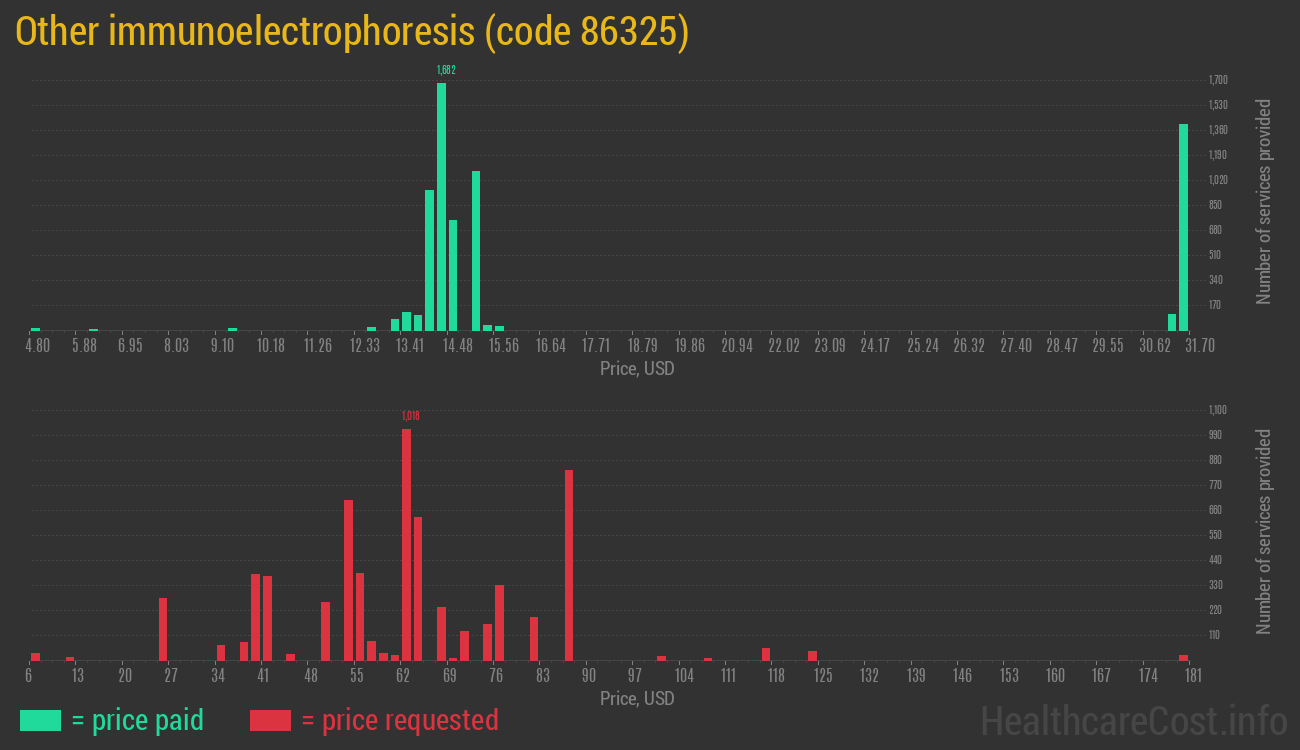 Other immunoelectrophoresis