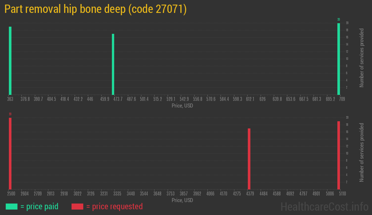 Part removal hip bone deep