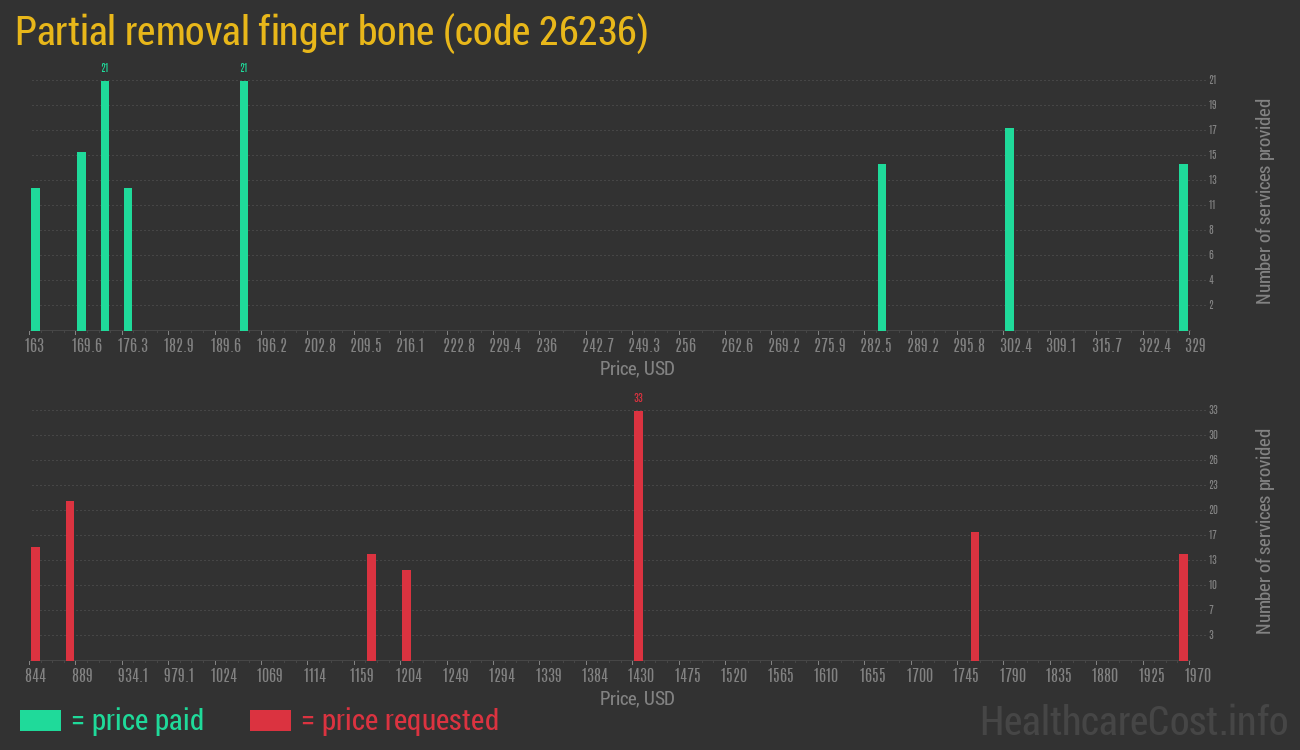 Partial removal finger bone