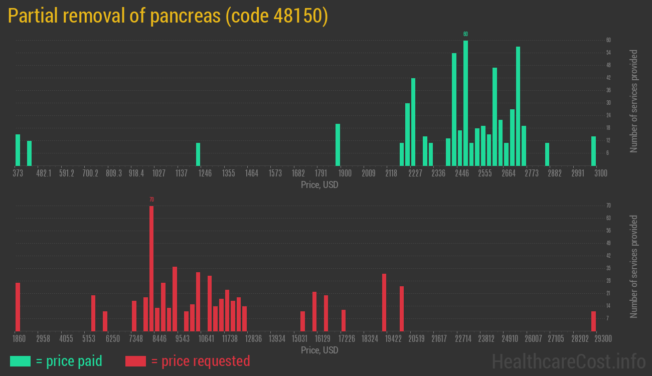 Partial removal of pancreas