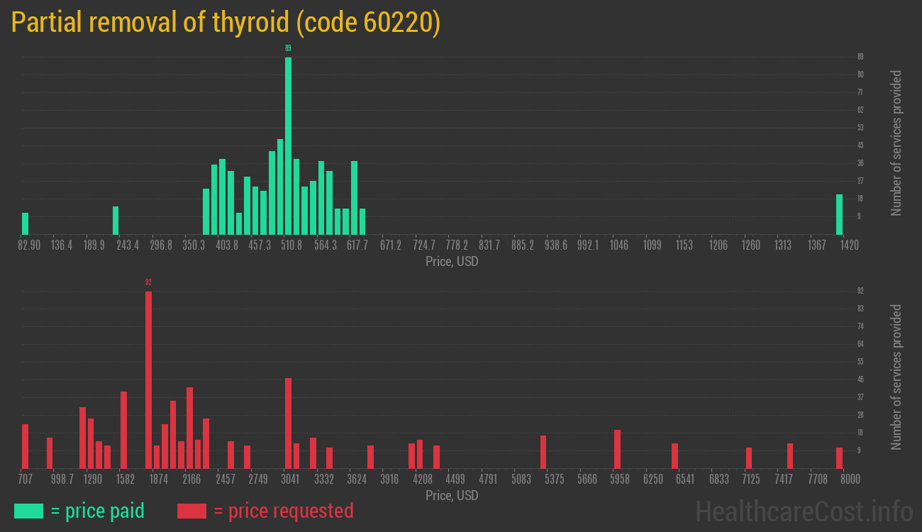 Partial removal of thyroid