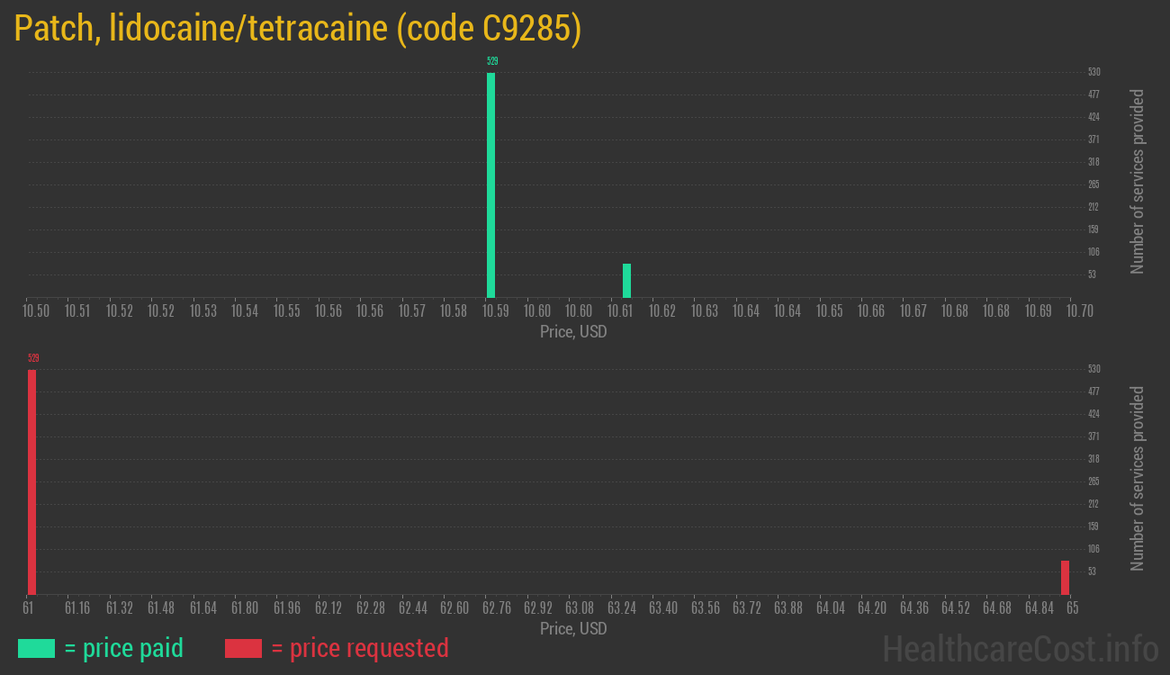 Patch, lidocaine/tetracaine