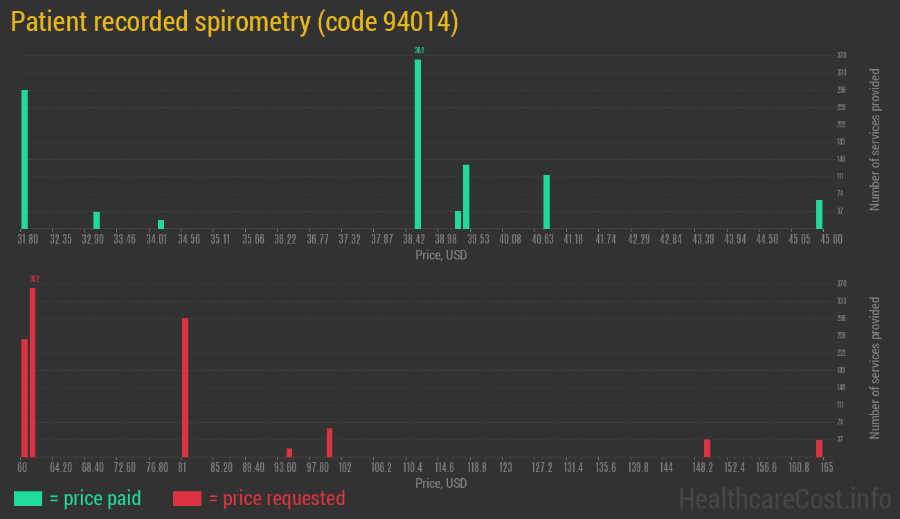 Patient recorded spirometry