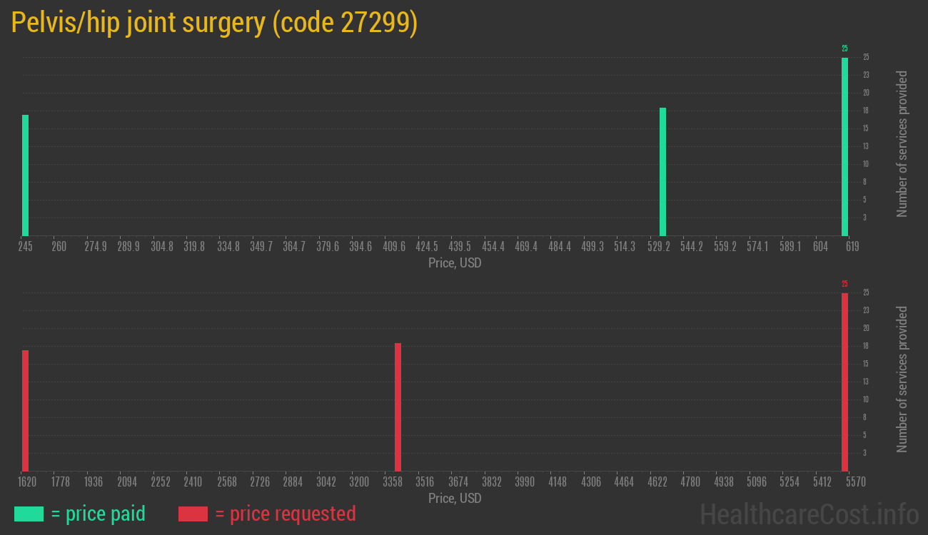 Pelvis/hip joint surgery