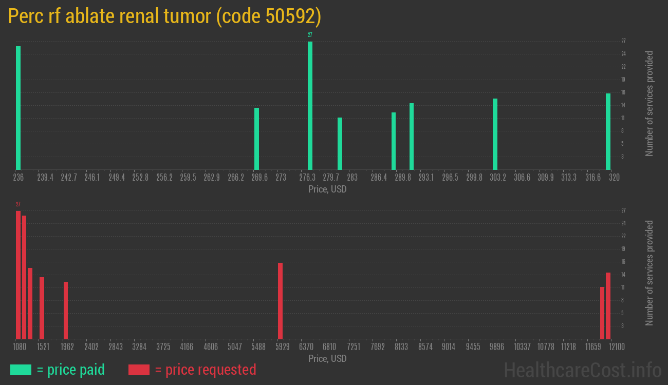 Perc rf ablate renal tumor