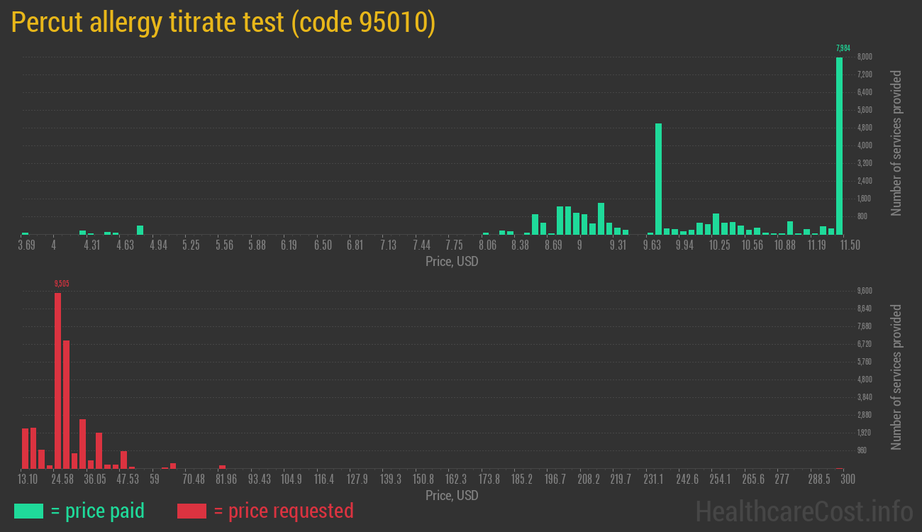 Percut allergy titrate test
