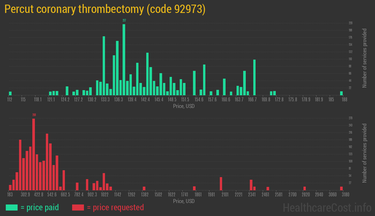 Percut coronary thrombectomy