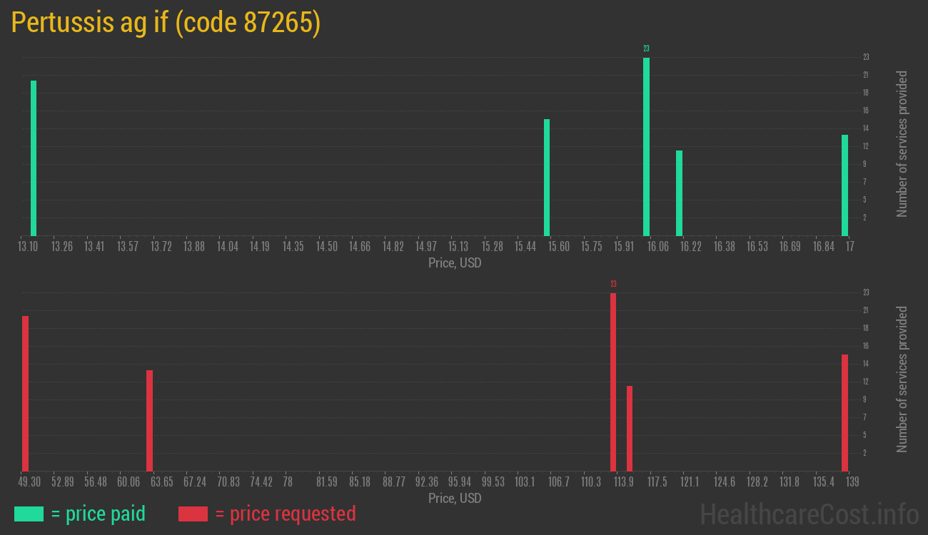 Pertussis ag if