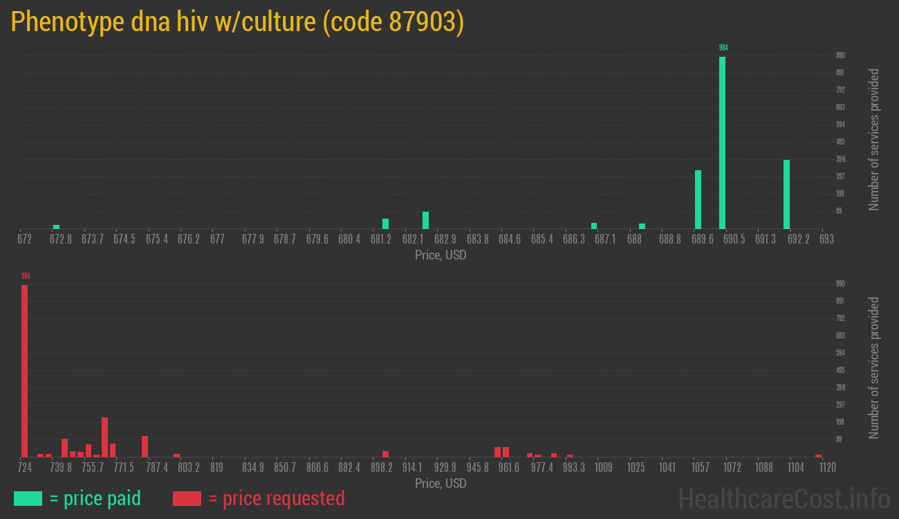 Phenotype dna hiv w/culture