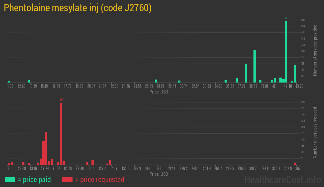 Phentolaine mesylate inj