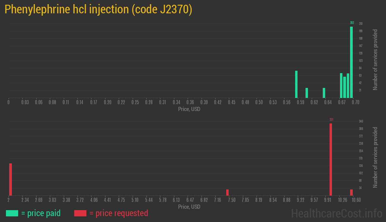 Phenylephrine hcl injection