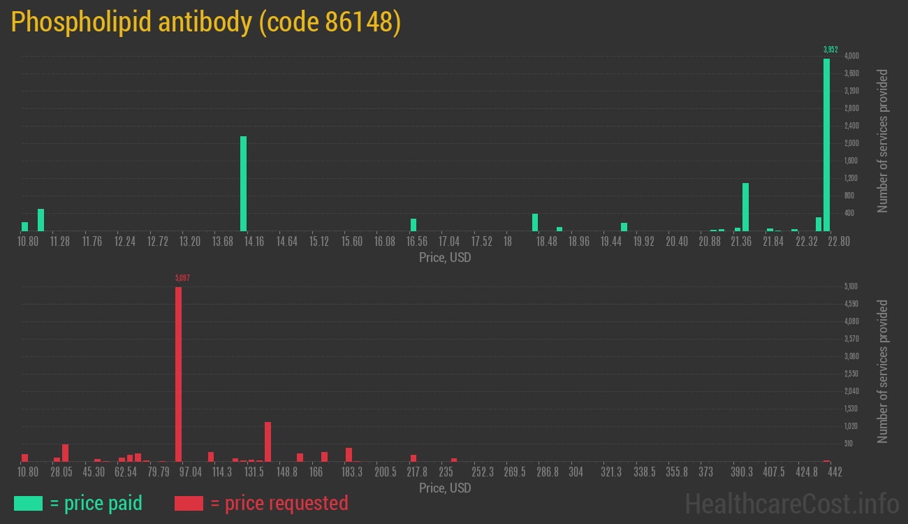 Phospholipid antibody