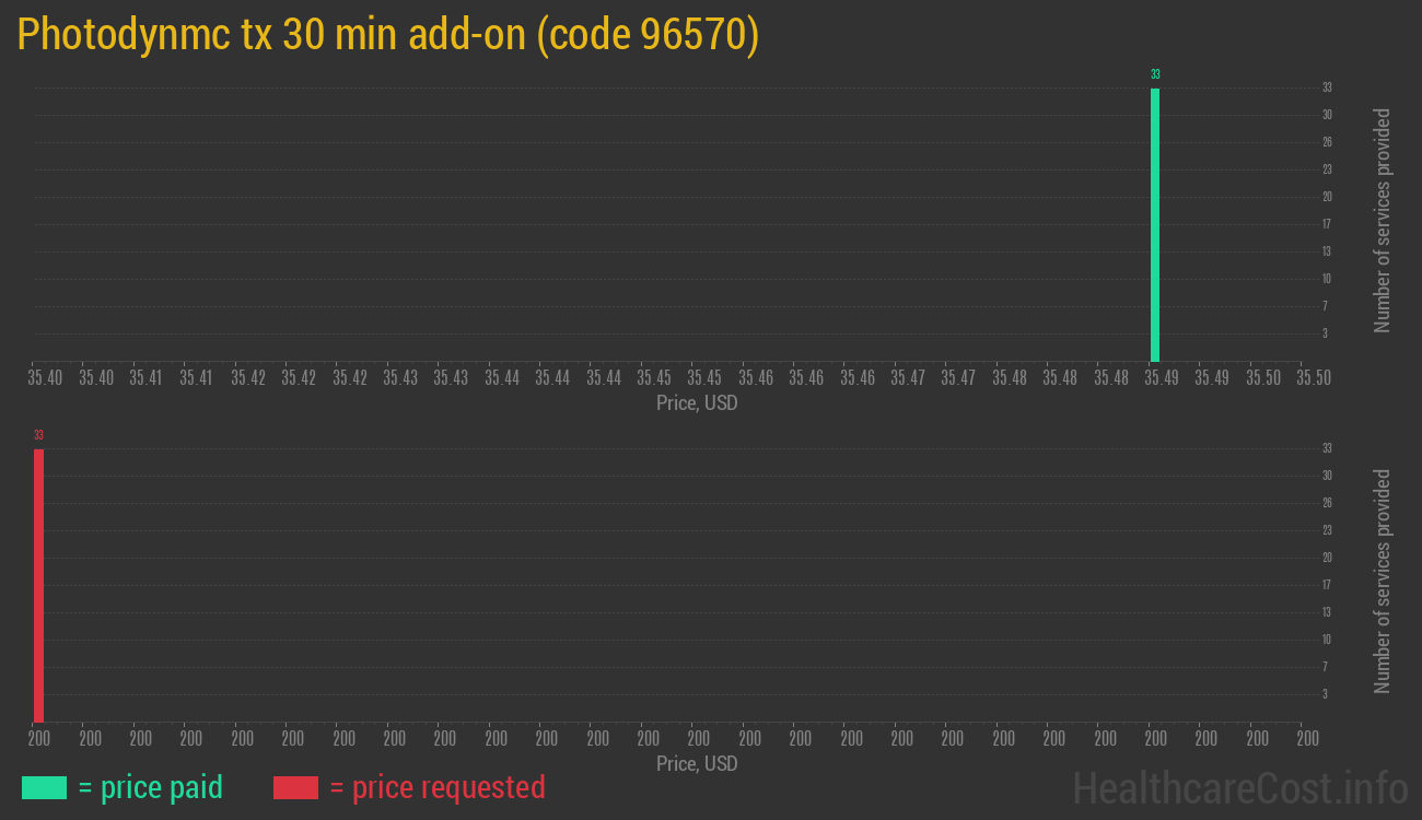 Photodynmc tx 30 min add-on