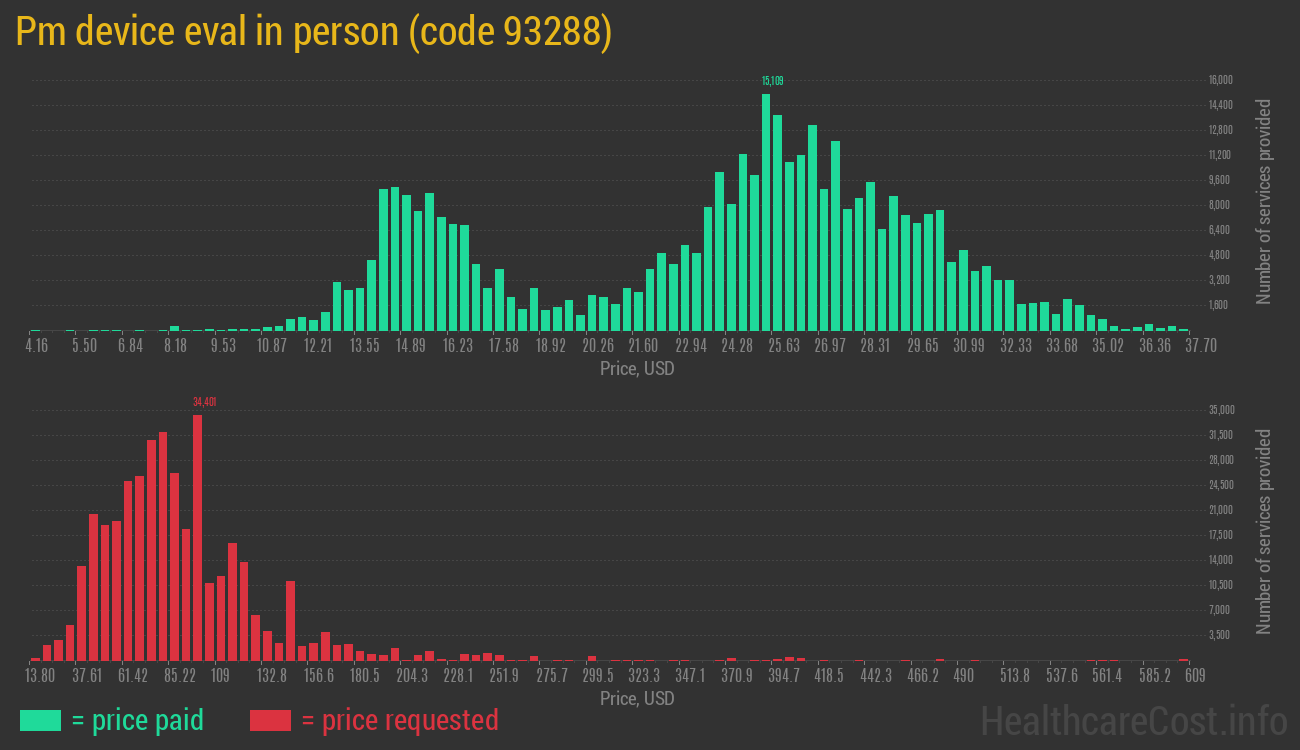 Pm device eval in person