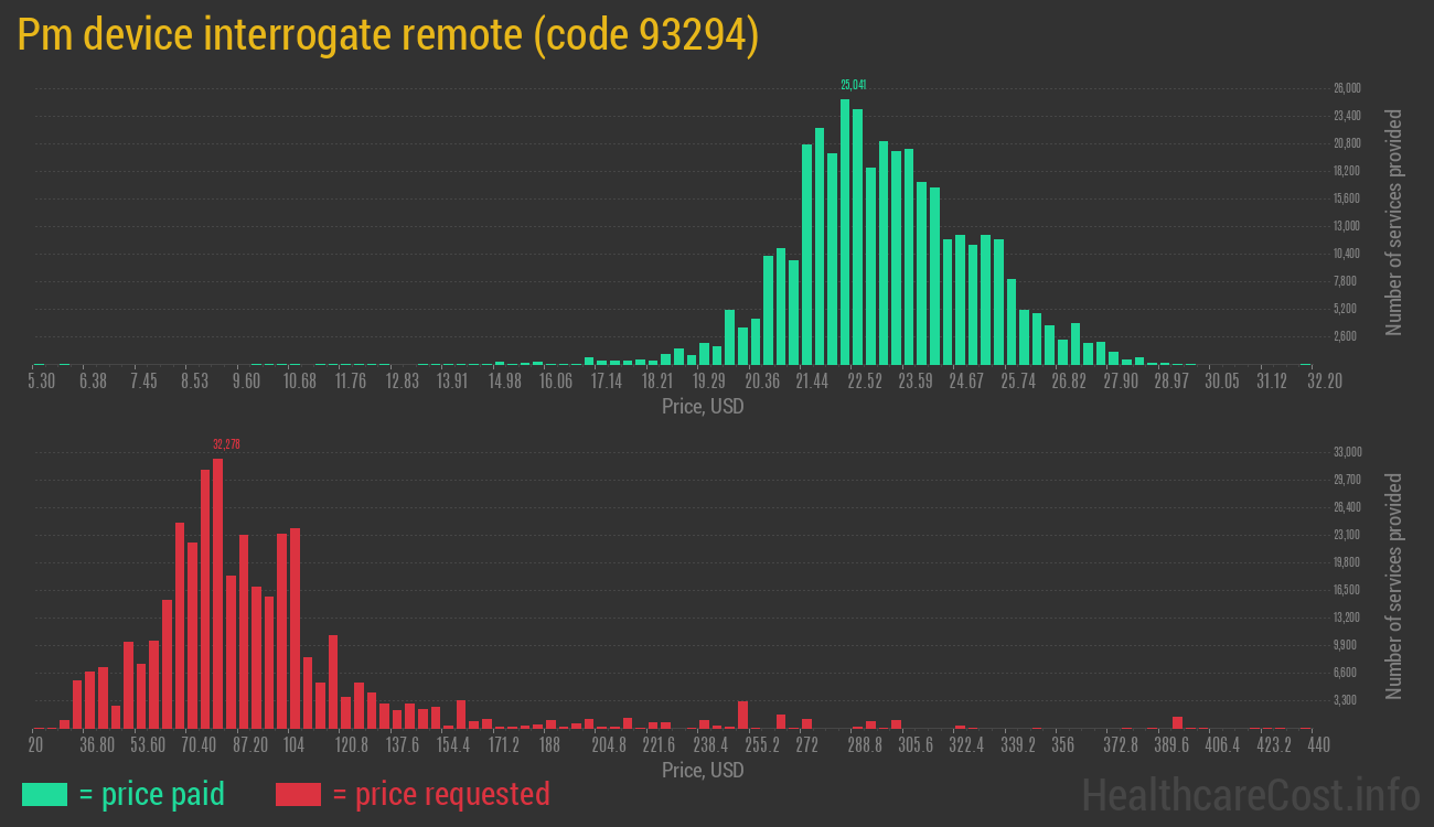 Pm device interrogate remote