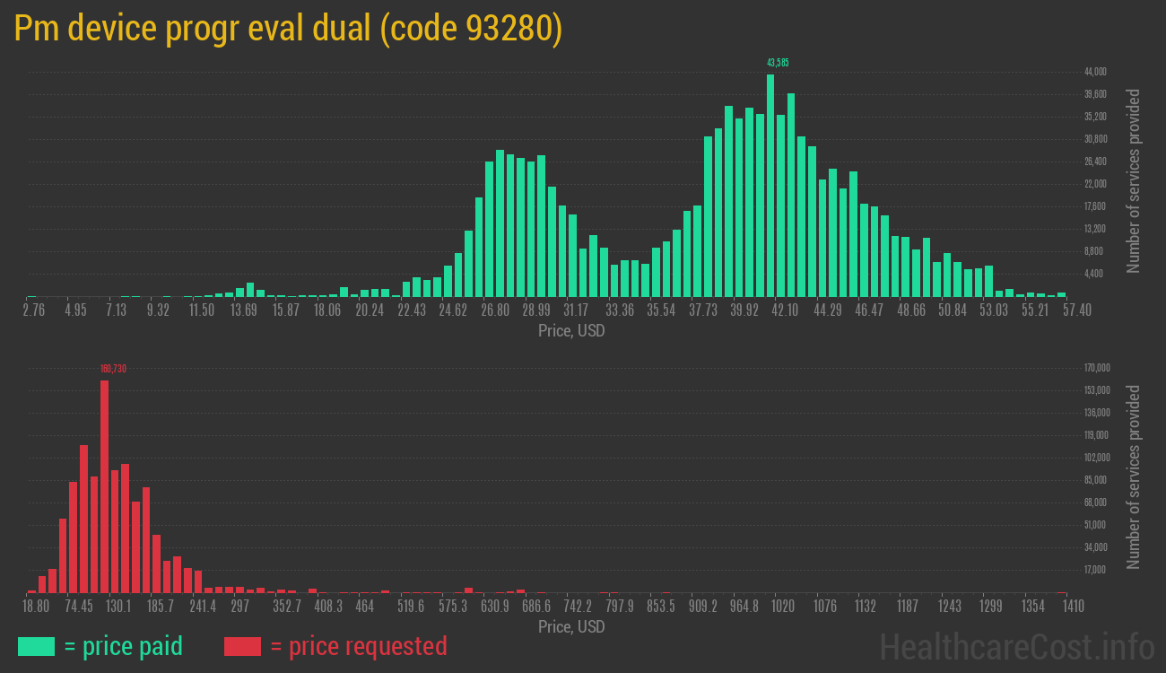 Pm device progr eval dual