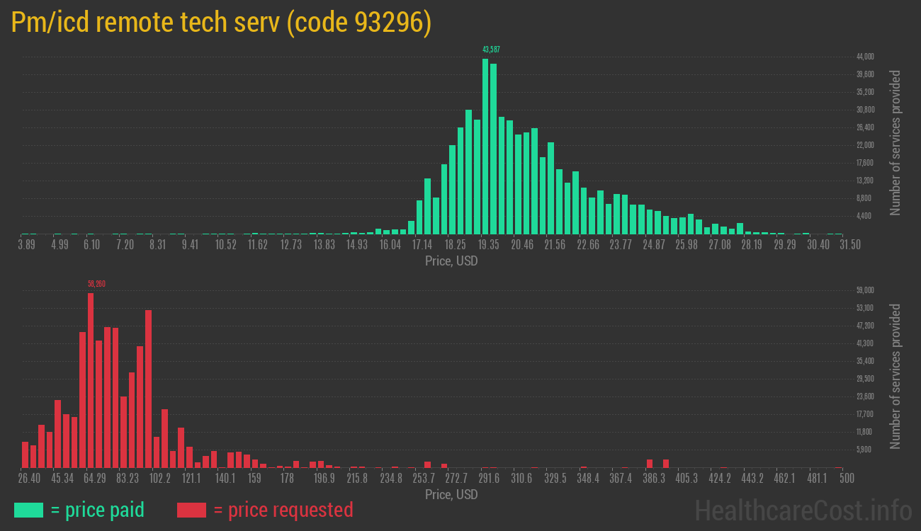 Pm/icd remote tech serv