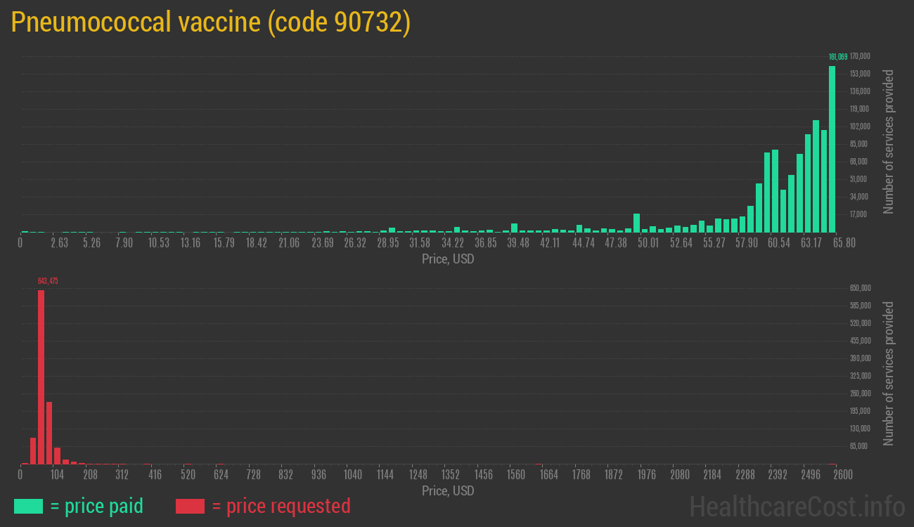 Pneumococcal vaccine