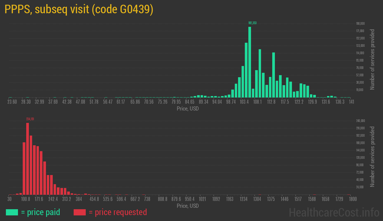 PPPS, subseq visit