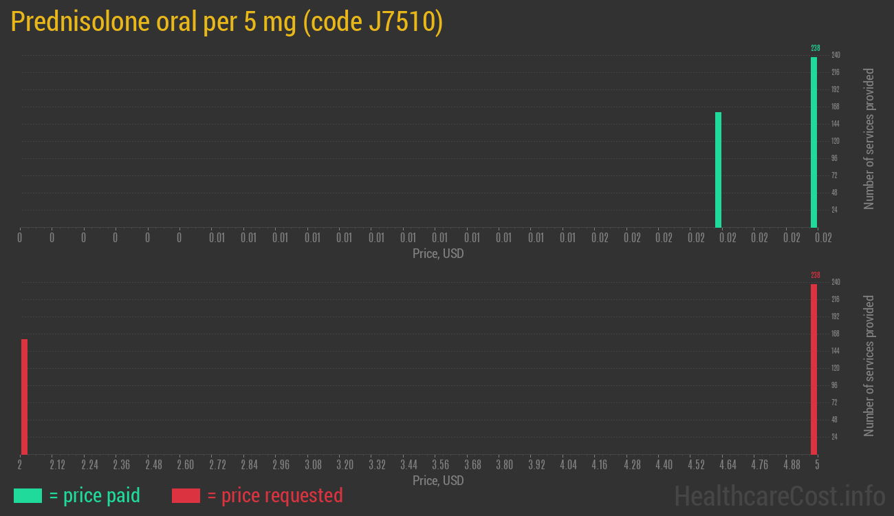 Prednisolone oral per 5 mg