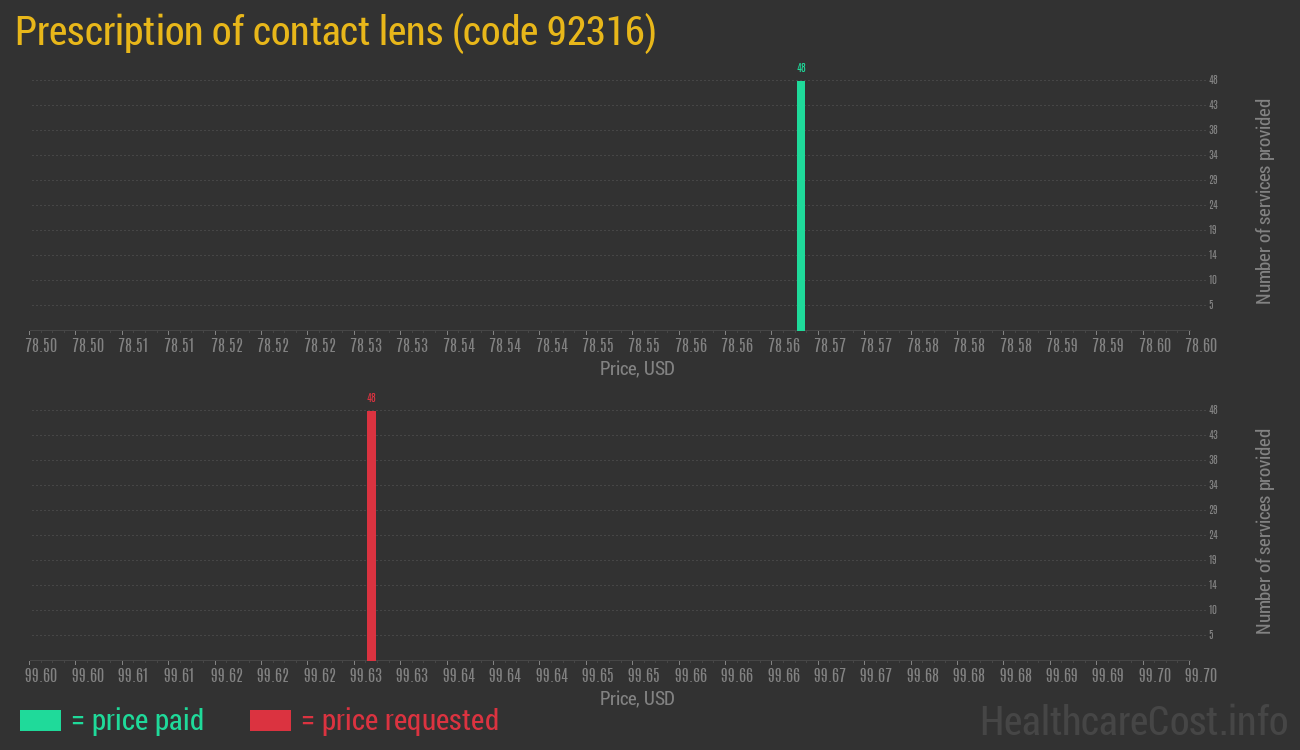 Prescription of contact lens