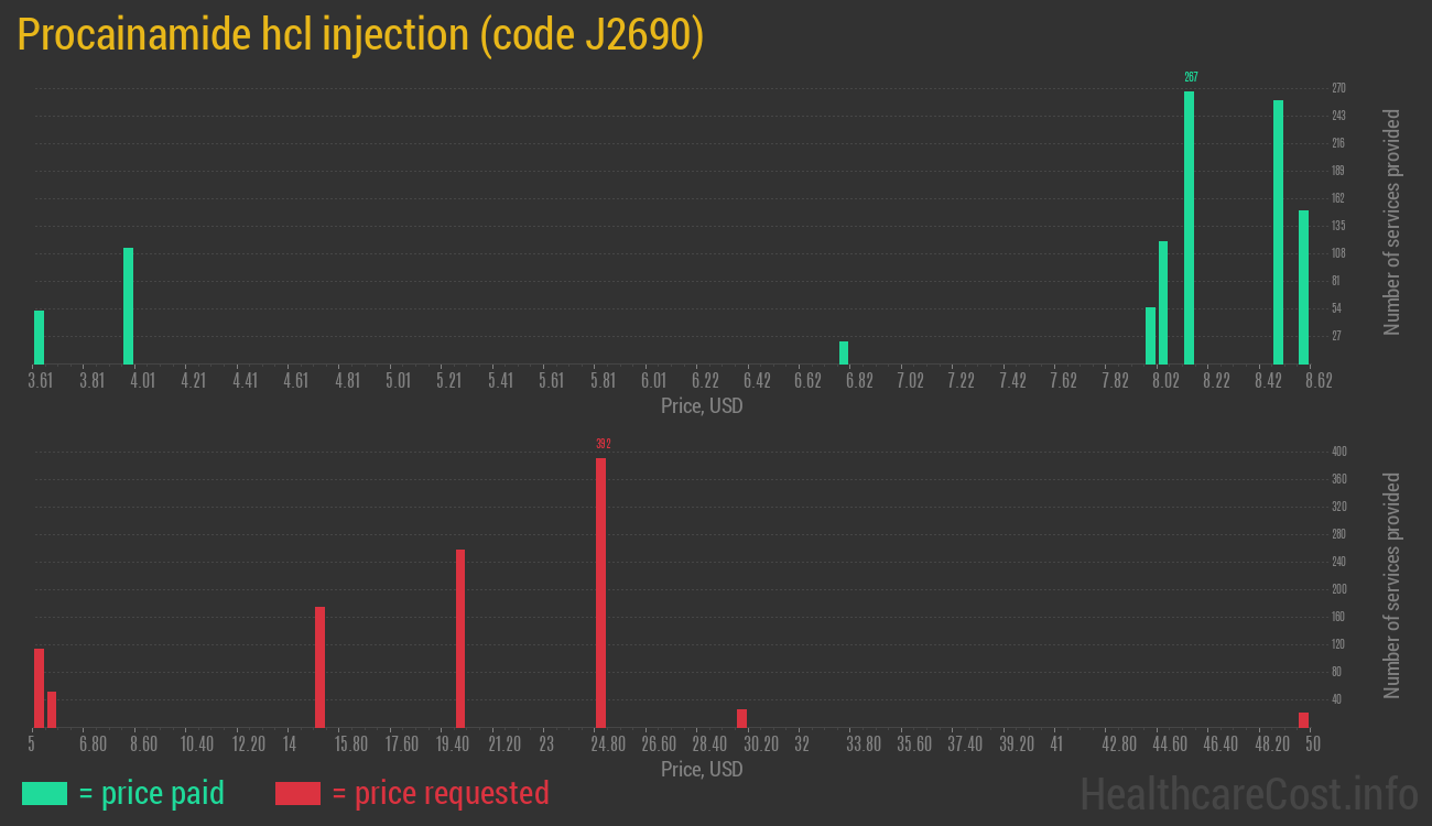 Procainamide hcl injection