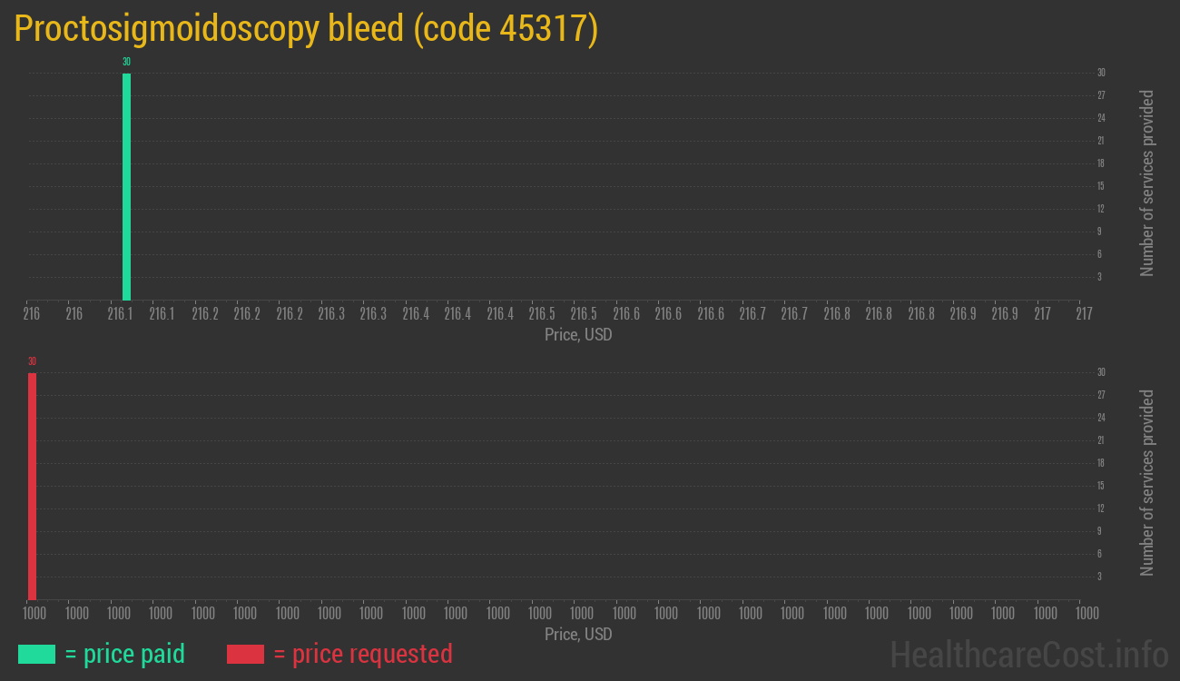 Proctosigmoidoscopy bleed