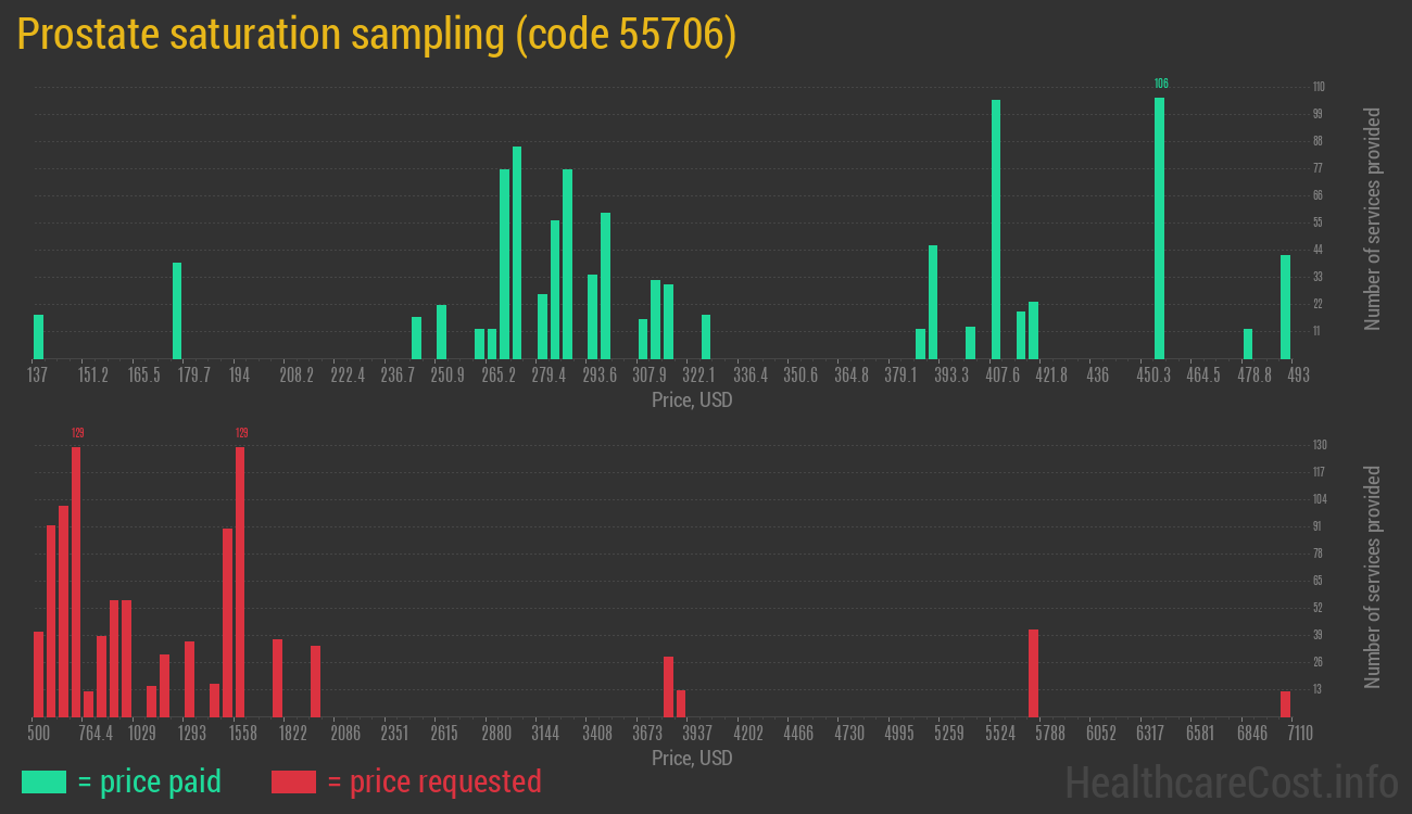 Prostate saturation sampling