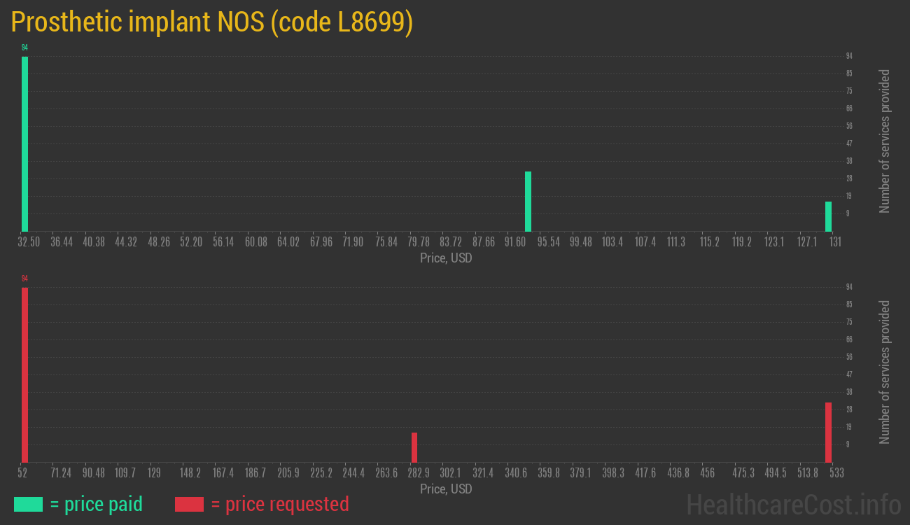 Prosthetic implant NOS