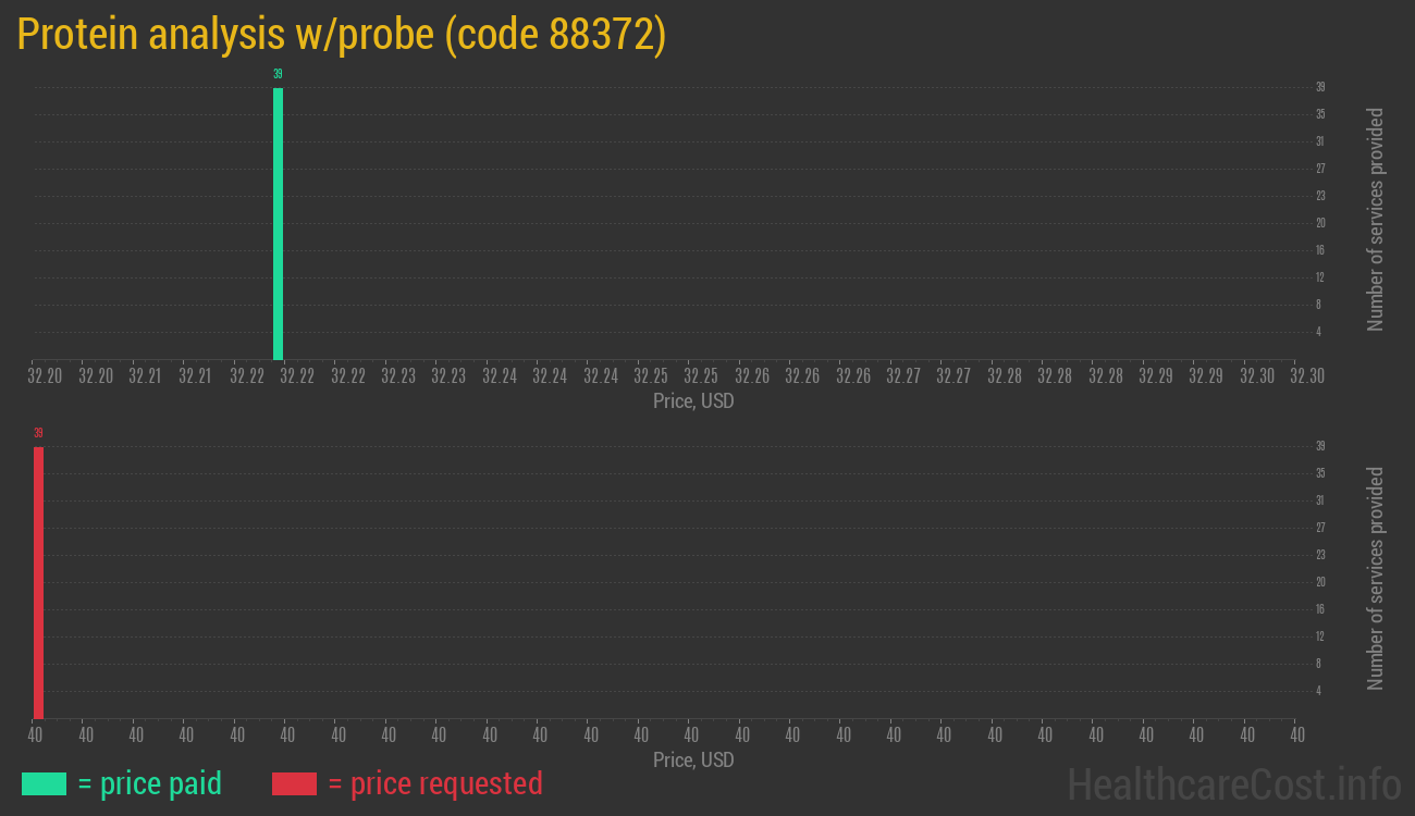 Protein analysis w/probe