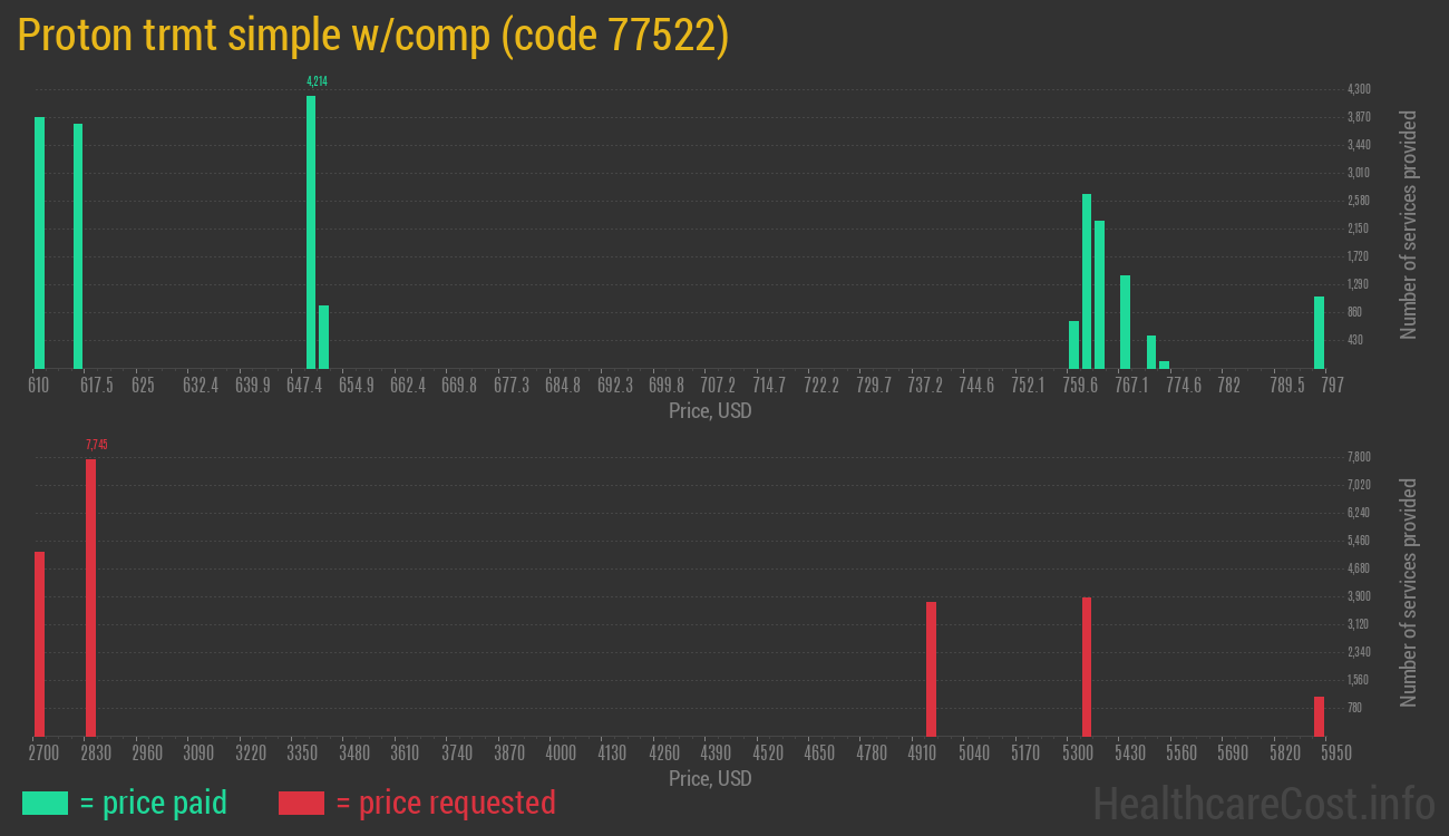 Proton trmt simple w/comp