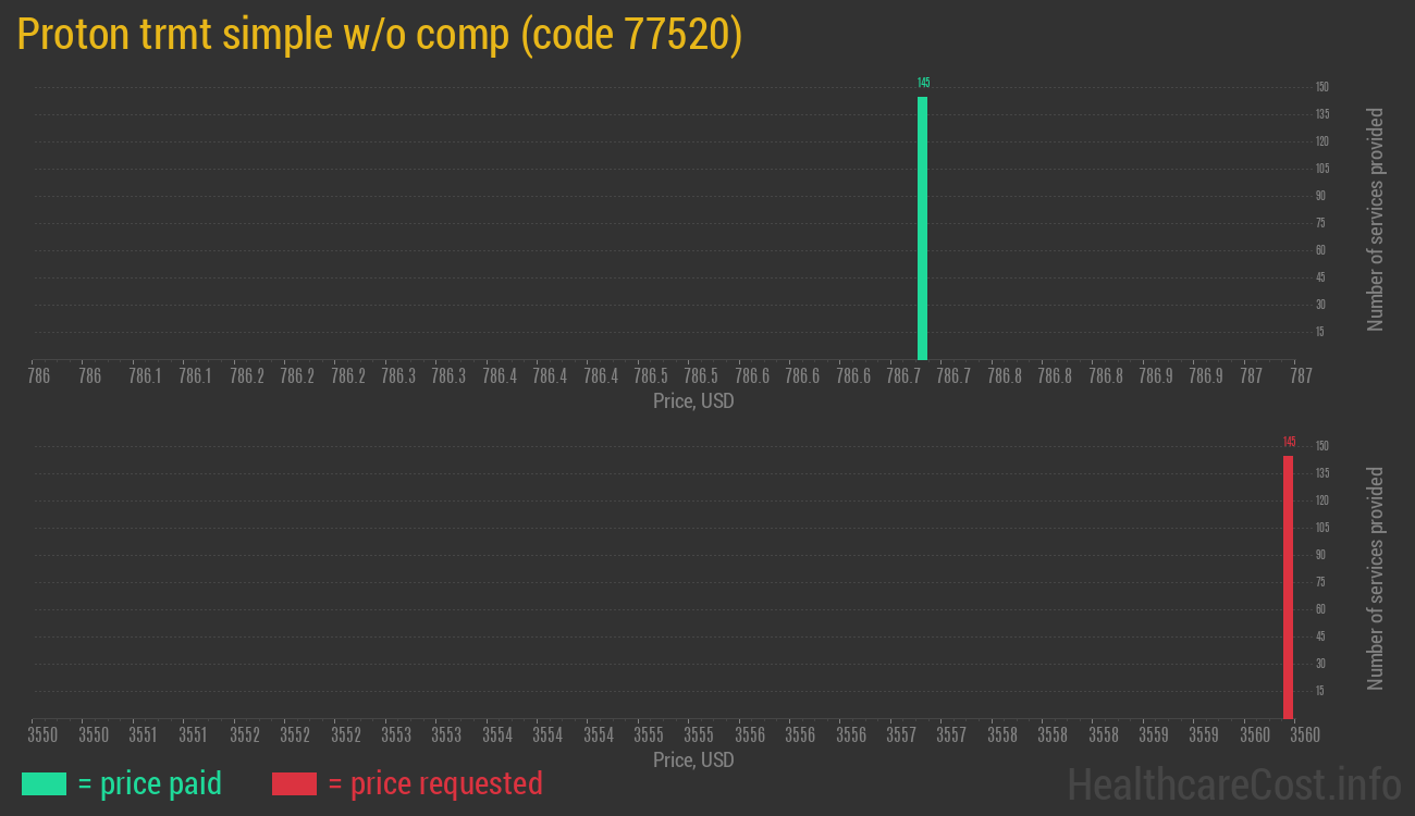 Proton trmt simple w/o comp