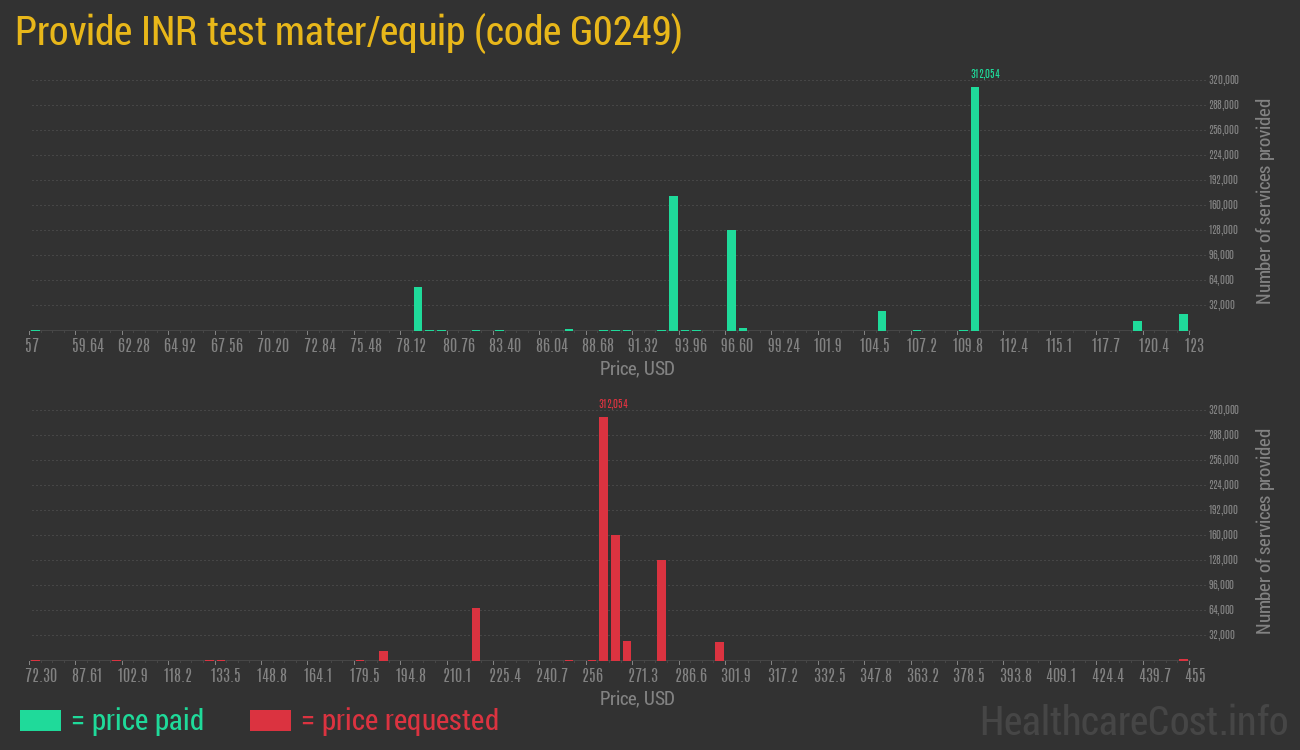 Provide INR test mater/equip